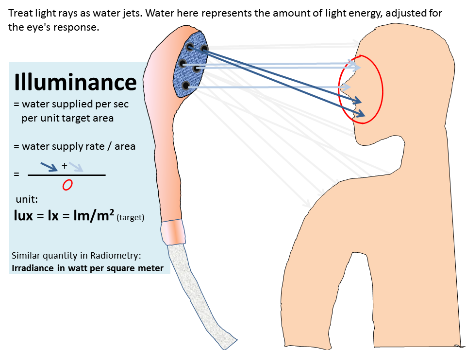 Illuminance