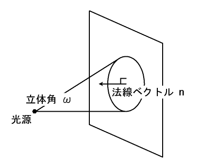 Illuminance