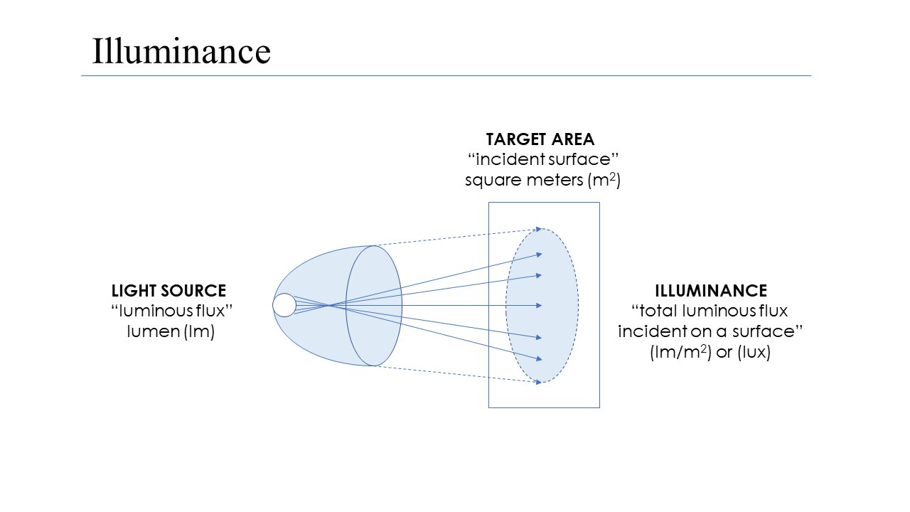 Illuminance