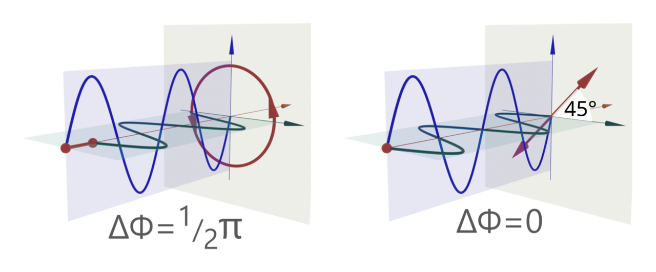 Linear polarization