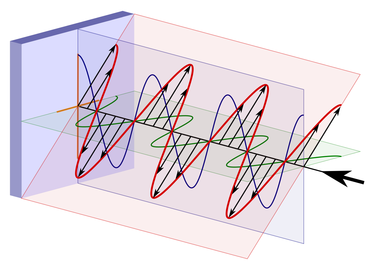 Linear polarization