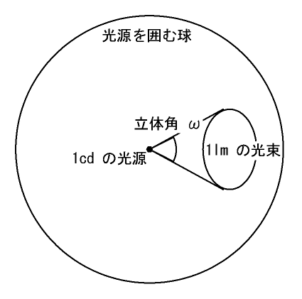 Luminous flux