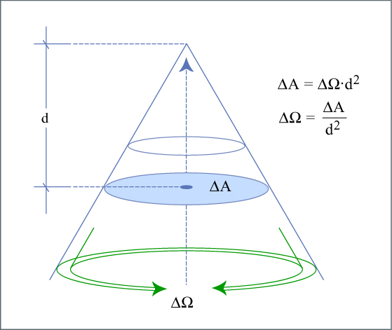 Luminous flux