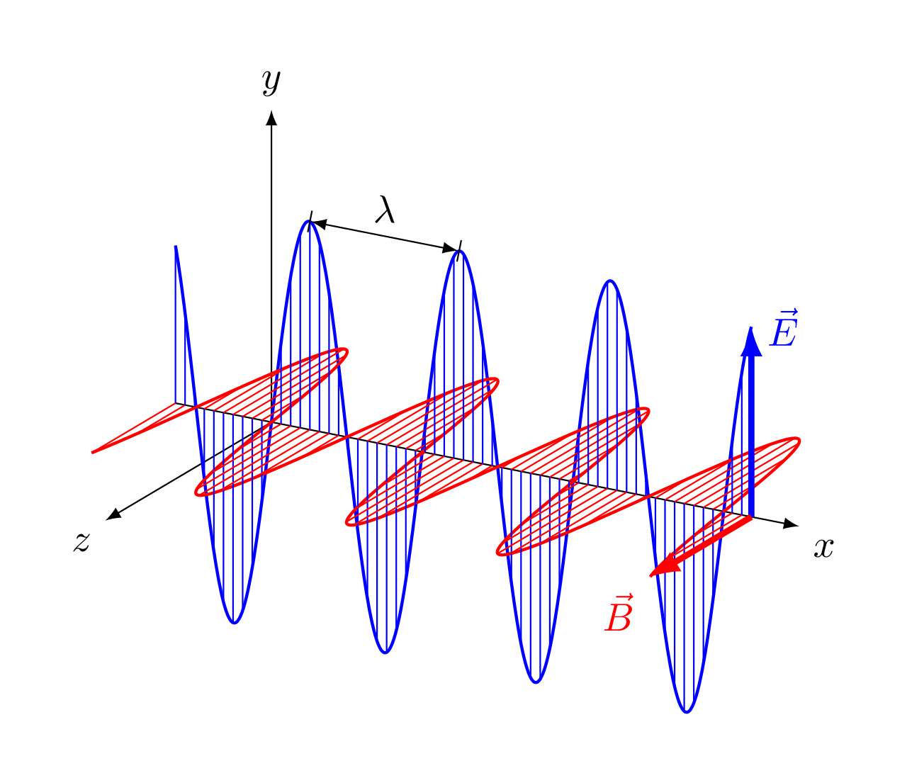 Plane wave