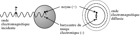 Rayleigh scattering