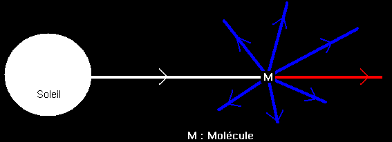 Rayleigh scattering