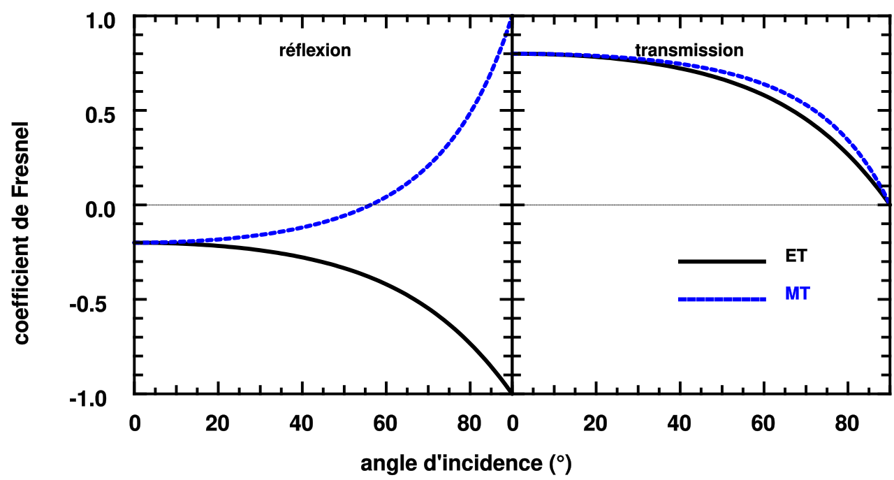 Reflection coefficient