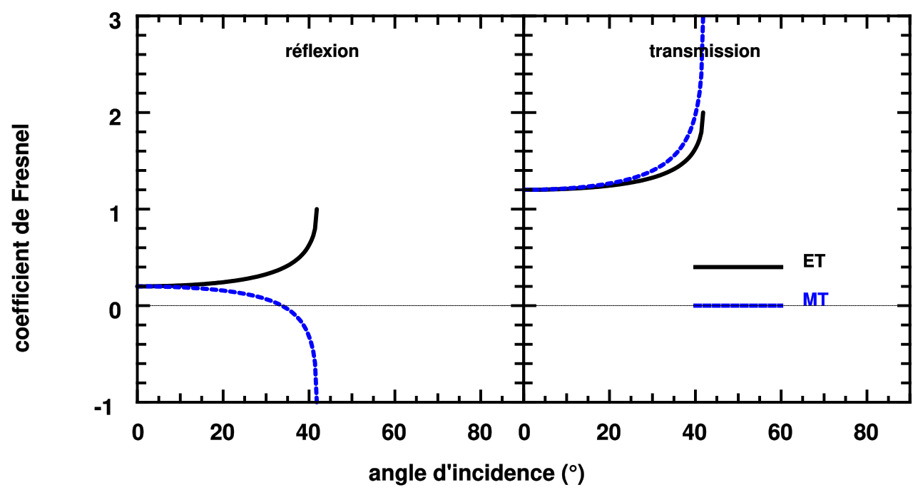 Reflection coefficient
