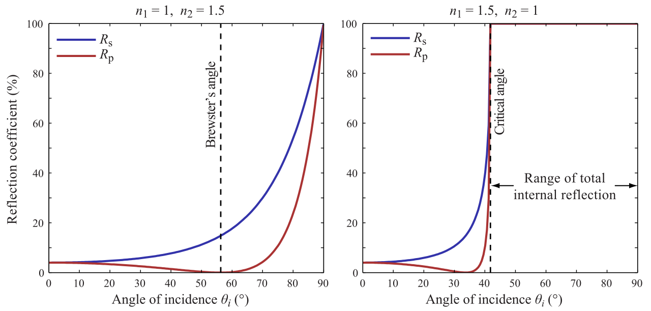 Reflection coefficient